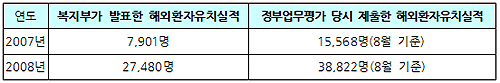 "복지부, 해외환자 유치실적 허위보고"
