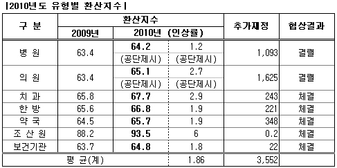 약국, 내년도 조제수가 인상 348억 얻었다