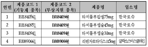 "비축분 타미플루 조제·청구 이렇게 하세요"