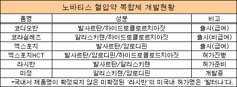 노바티스 "혈압약 복합제가 살길"…개발 러시