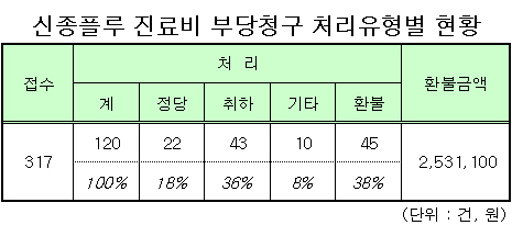 "신종플루, 과잉진료비 5만원씩 환불돼"