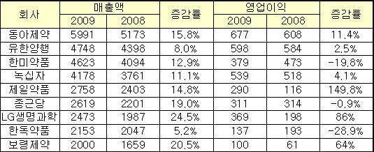 10대제약 3분기 14% 성장…종근당·보령 두각