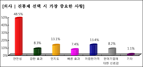 의약사, 피린계 성분 진통제 기피경향 뚜렷