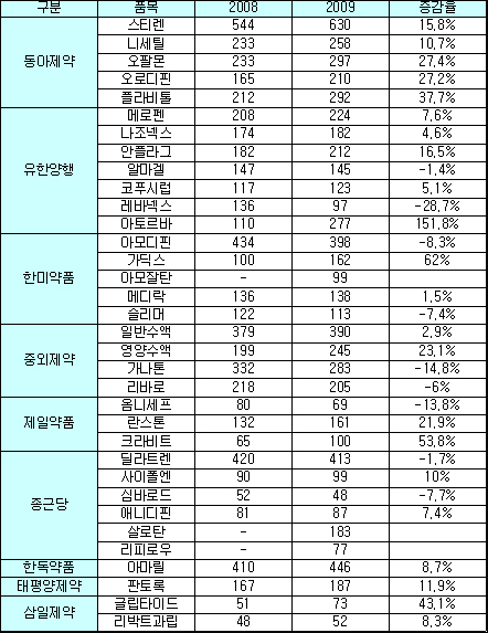 스티렌-800억, 아모디핀류-700억 돌파 유력
