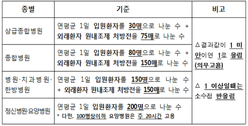 병원당 약사 1인 고용 의무화…808명 확충