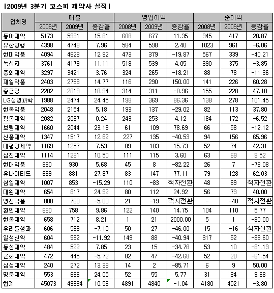 코스피 제약 이익구조 악화…코스닥사 약진