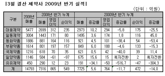 대웅-일양약품 두자리 성장…유유 '하락세'
