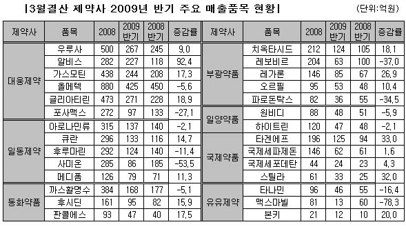'알비스' 성장세 무섭네… 맥스마빌 주춤
