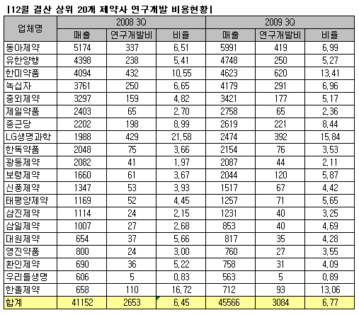 상장제약 R&D 비중 6.7%…한미·보령 '껑충'