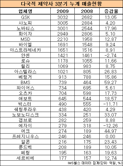 다국적사, 13%대 실적호조…노바티스 두각