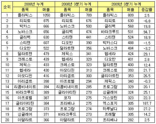 바라크루드 고속성장…리피토·노바스크 하락
