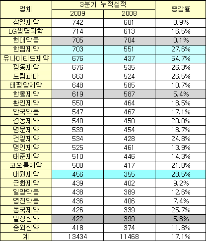 중견제약 17% 성장…유나이티드·대원 '약진'

