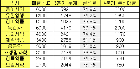 국내 상위제약, 올 매출목표 달성 '파란불'