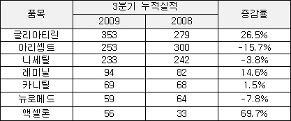 치매약, 글리아티린 '순항'…아리셉트 '정체'
