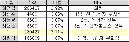 녹십자 후계구도 관심…화합 최우선 과제
