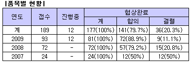 올해 신약 약가협상 타결률 90%까지 상승