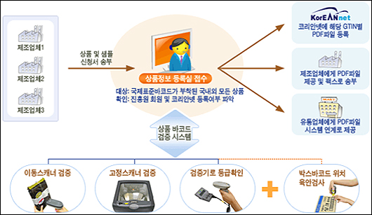"표준바코드 사전검증 품목 실태조사 제외"