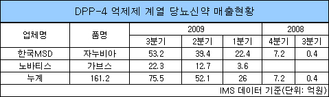 당뇨신약 자누비아, 분기매출 50억대 '대박'