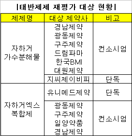태반 재평가 최종 단계…액제 이달 판가름