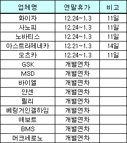 다국적사 넷째주 연휴시작…AZ, 최장 14일 