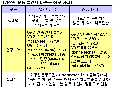 위장관촉진제 중복처방 무더기 삭감 예고
