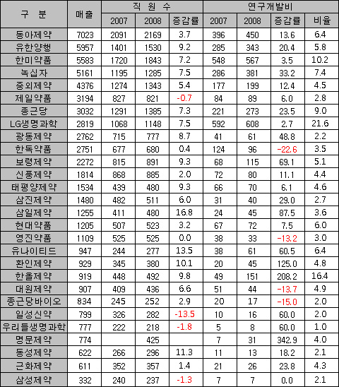 제약 8곳, R&D 우대 약가인하 면제혜택 가능
