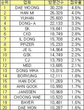 대웅제약, 석달 연속 영업사원 방문율 1위