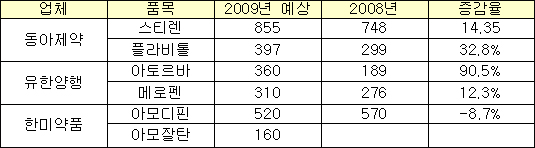 스티렌 850억- 아모디핀류 680억 돌파 유력
