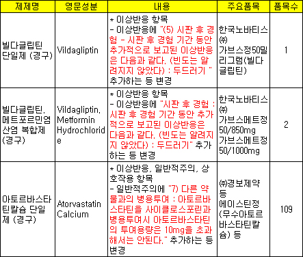 노바티스 가브스정 부작용에 '두드러기' 추가