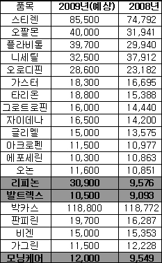 상위제약, 300억이상 대형품목 13개 쏟아내  