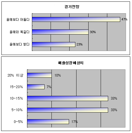 "올해 10%이상 성장 기대"…약가규제 걸림돌