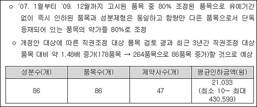특허만료약·제네릭, 무더기 약가인하 예고