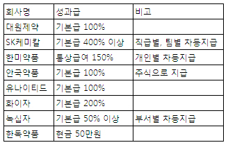 주요 제약, 직원 사기진작 특별 보너스 지급