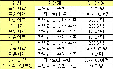 상위제약 11곳, 올해 1500여명 신규 채용