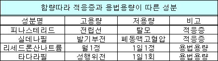 "제네릭 없는 함량까지 동반 인하는 안될말"