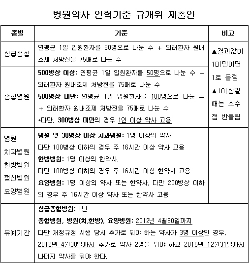 병상수 기준 병원약사 인력기준 규개위 통과  