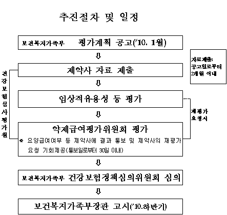 "경구용 일반약 비급여땐 고가 주사제 대체"