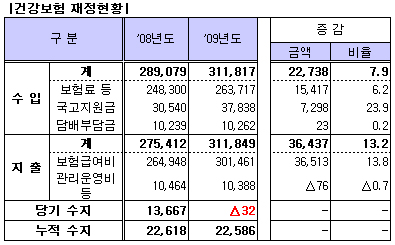 부당청구 감시 강화된다…재정적자 여파