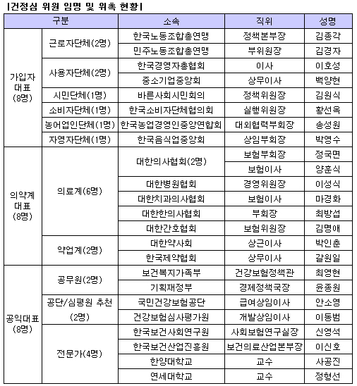 건정심 위원 소폭 '물갈이'…경실련은 제외