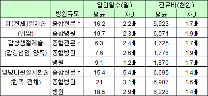 암·응급수술 싸게 잘 하는 병원 명단공개
