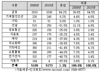 제약사, 채용시장 '축소'…인턴모집도 위축