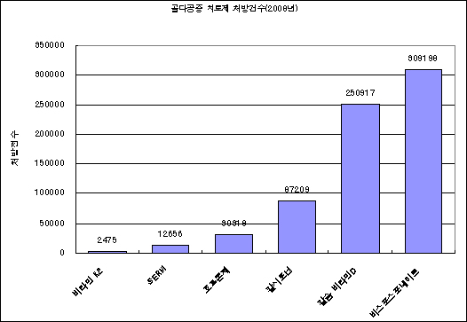 "골다공증약-칼슘제 병용처방 활성화 필요"