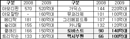 한미, 10%성장 6161억 매출…이익률 감소