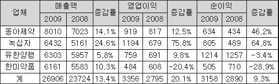 상위제약 매출순위 요동…녹십자 2위 등극