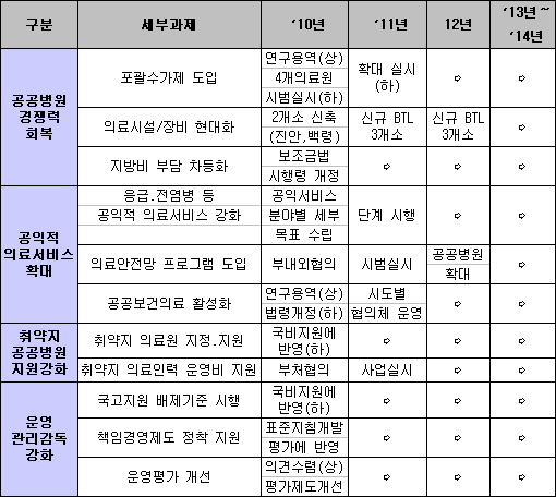 공공병원 적자 개선에 5년간 6000억 투입