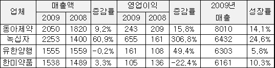 상위제약 4분기 고전…리베이트 근절법 영향
