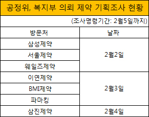 공정위, 삼진 급습…오늘 조사 마무리될듯