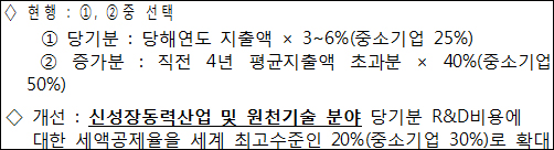제약 R&D비용 세액공제율 20%로 확대