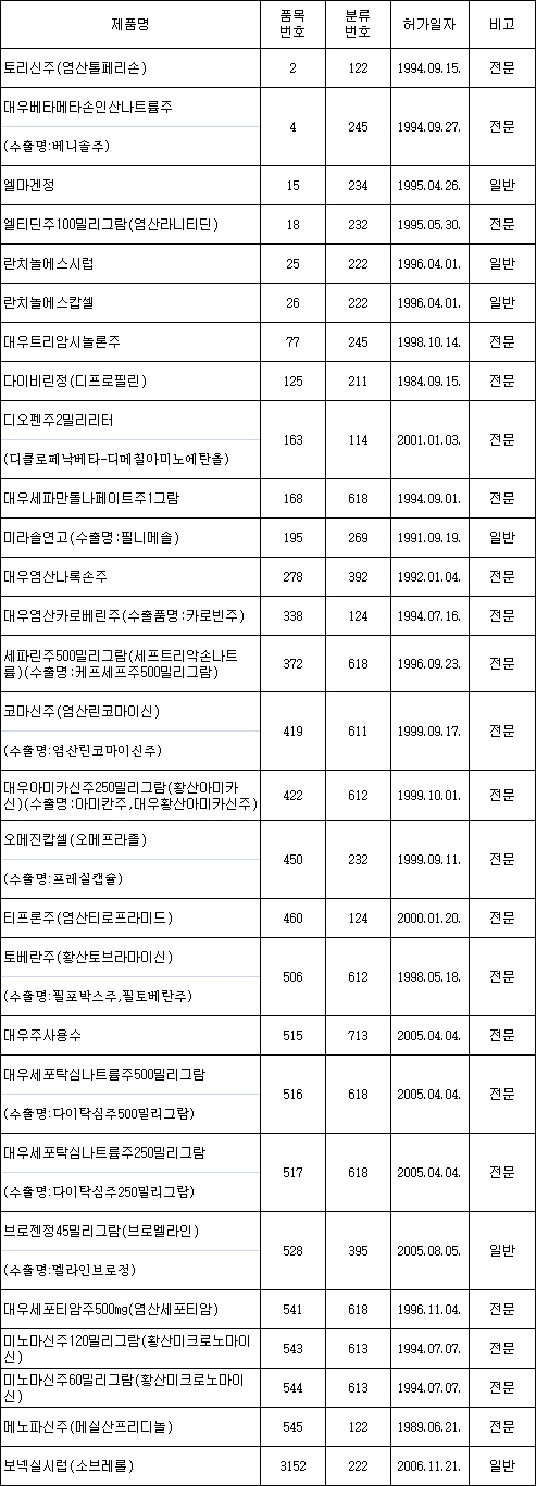 란치놀에스캅셀 등 27품목 허가 자진취하