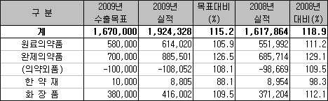 작년 의약품 수출 크게 증가…19억불 기록 